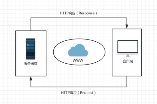 从HTTP请求-响应循环探索Flask的基本工作方式