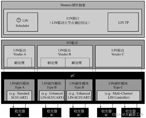 AUTOSAR MCAL软件架构基本概念与基础软件服务详解