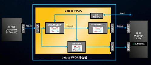FPGA新突破 Lattice Drive软件集合方案加速汽车产品上市3-6个月