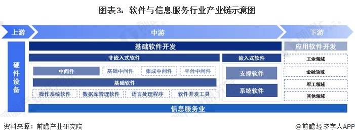2023年中国战略性新兴产业之软件与信息服务产业全景 基础软件服务